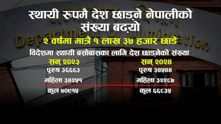 देश छाड्ने नेपालीको संख्या बढ्यो, २ वर्षमा कति जनाले छोडे नेपाल ?